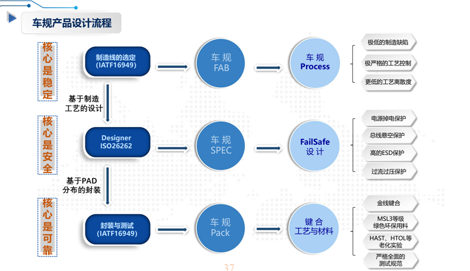 12-車規(guī)產品設計